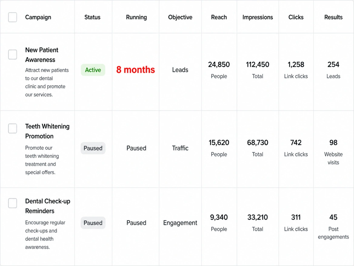 A campaign list with one campaign active for eight months in red and the rest paused