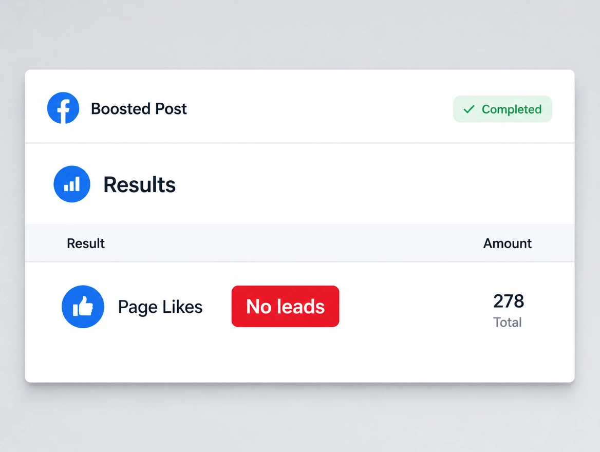 A boosted post whose only result is page likes, with a red label reading no leads