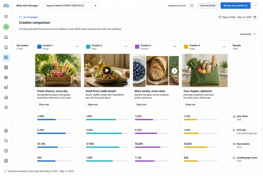 Meta Ads Manager creative comparison with four advert thumbnails and their results