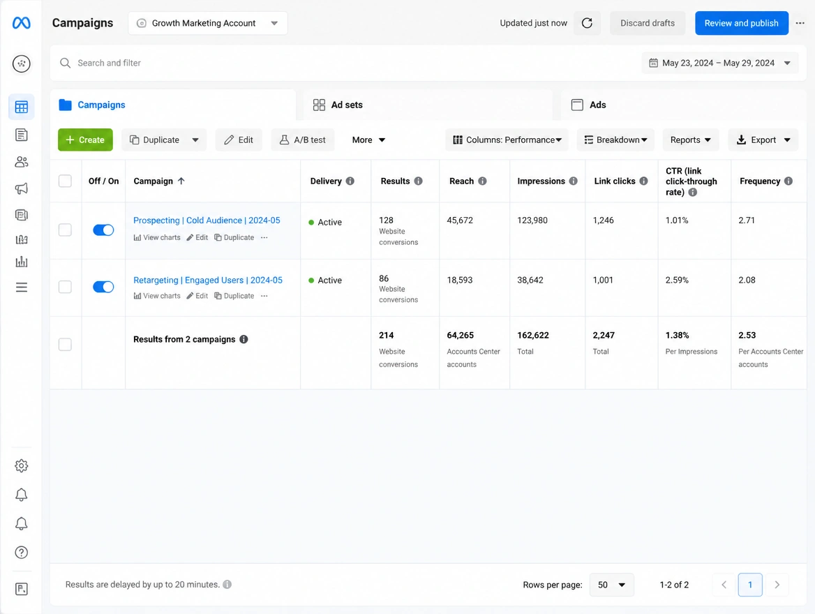 A Facebook Ads Manager campaign view with a prospecting and a retargeting campaign and their results