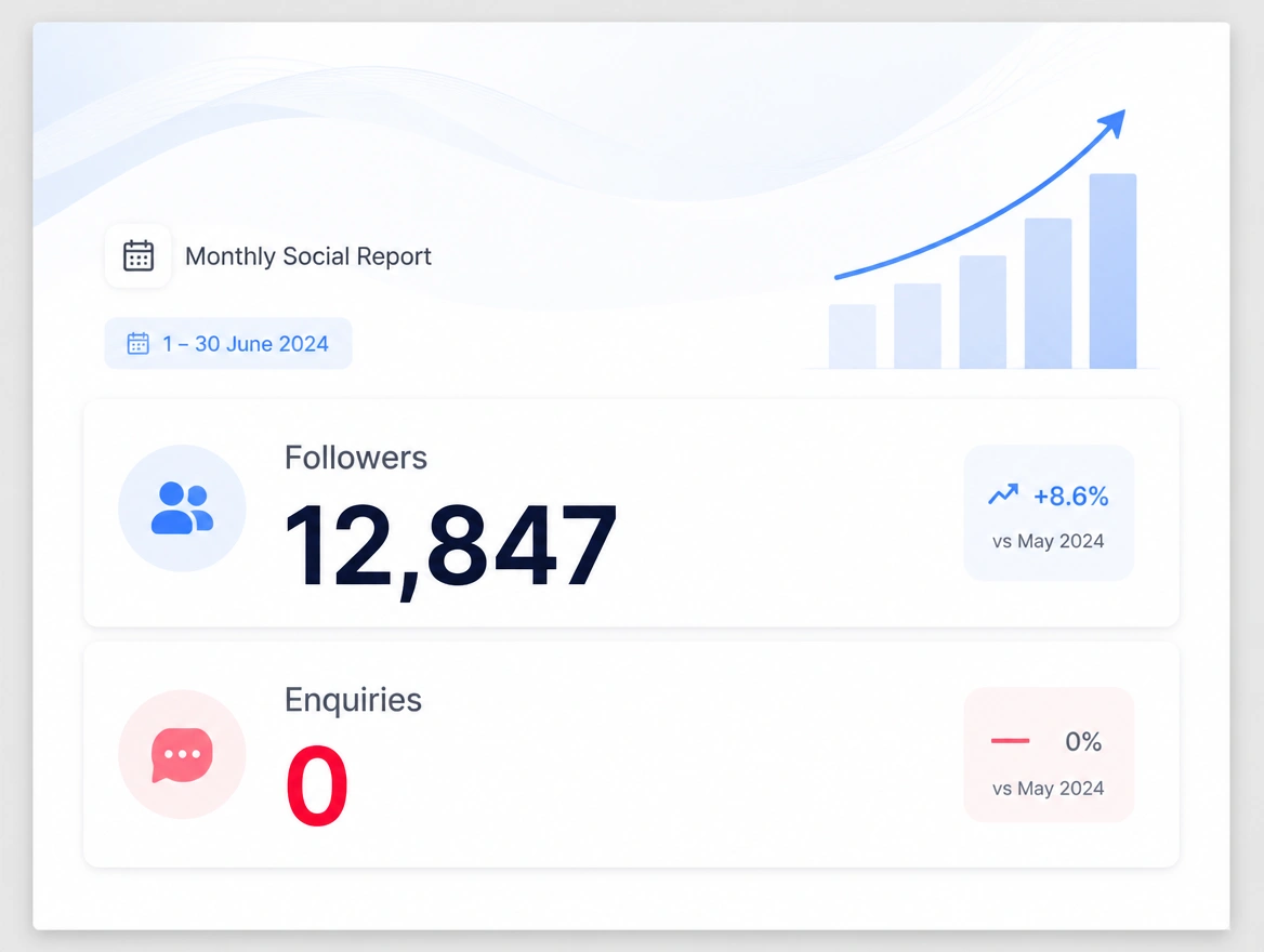 A social report showing followers but no leads