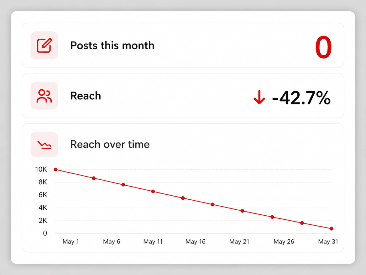 A page insights panel showing zero posts this month and reach falling in red