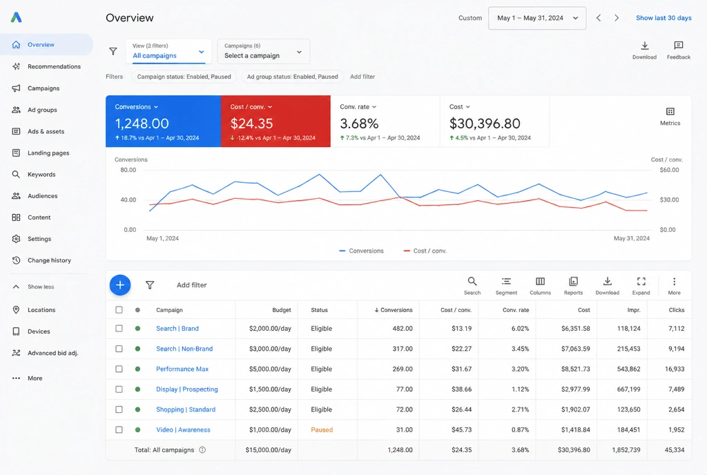 Google Ads dashboard showing conversions and cost per conversion