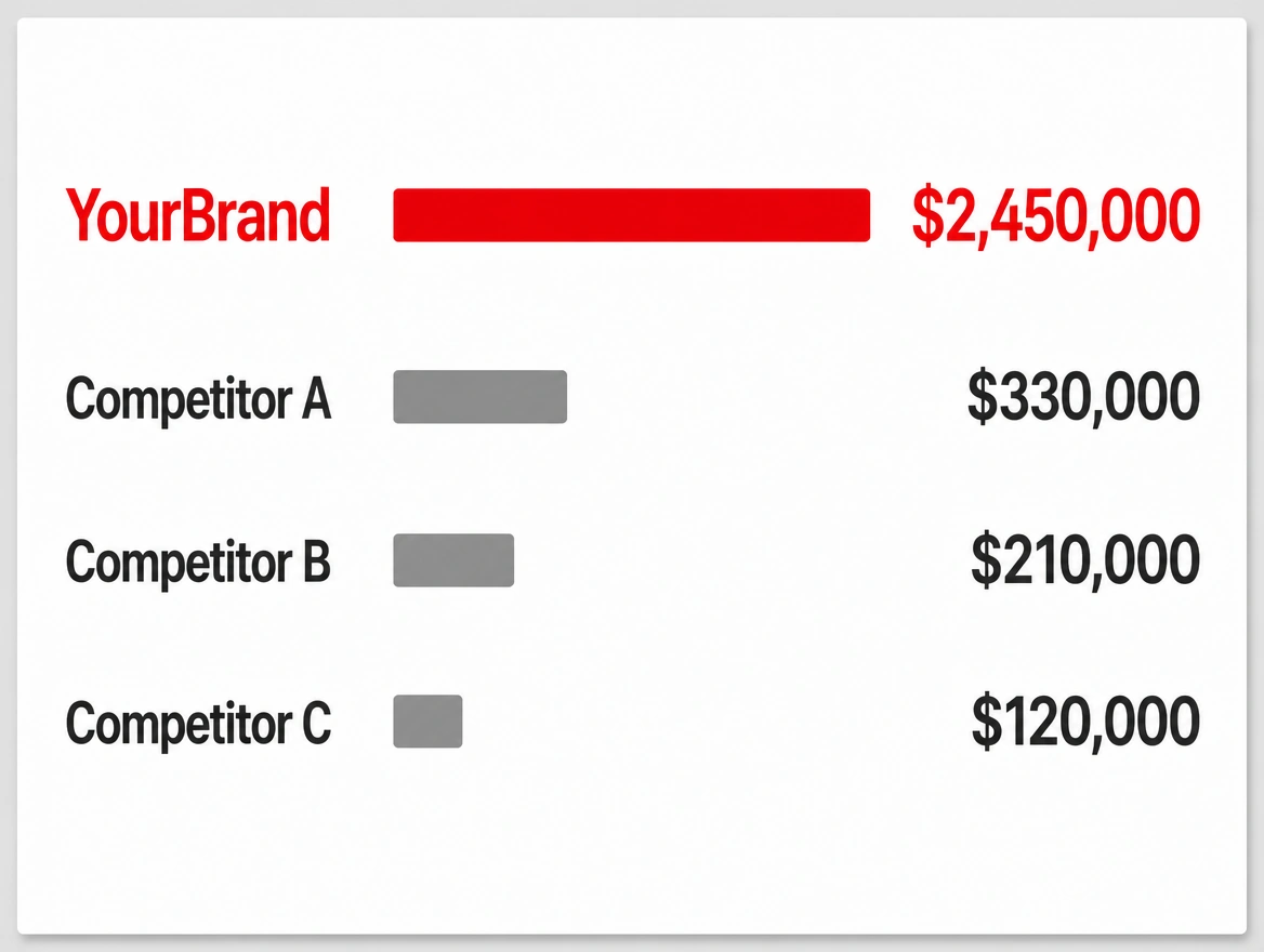 Campaign report where most spend went to the company's own brand name