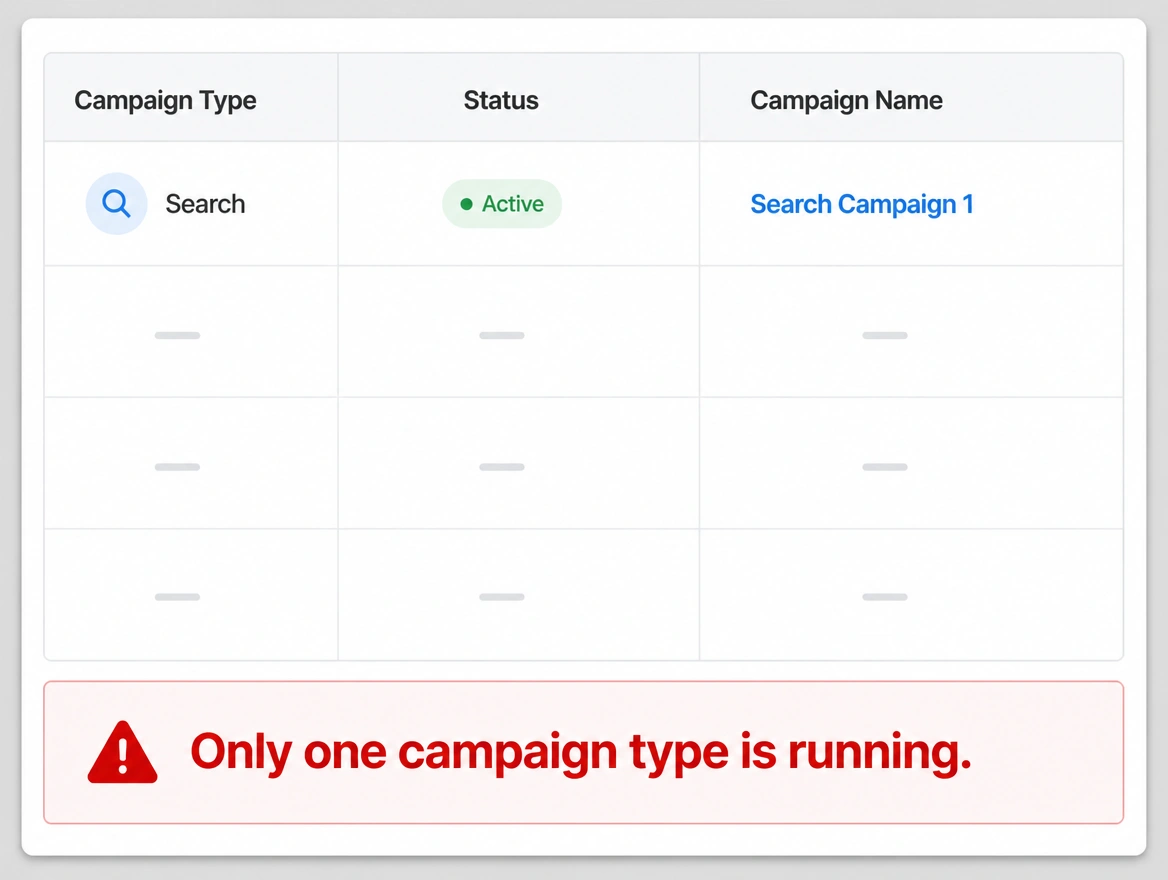 An account running a single default campaign type