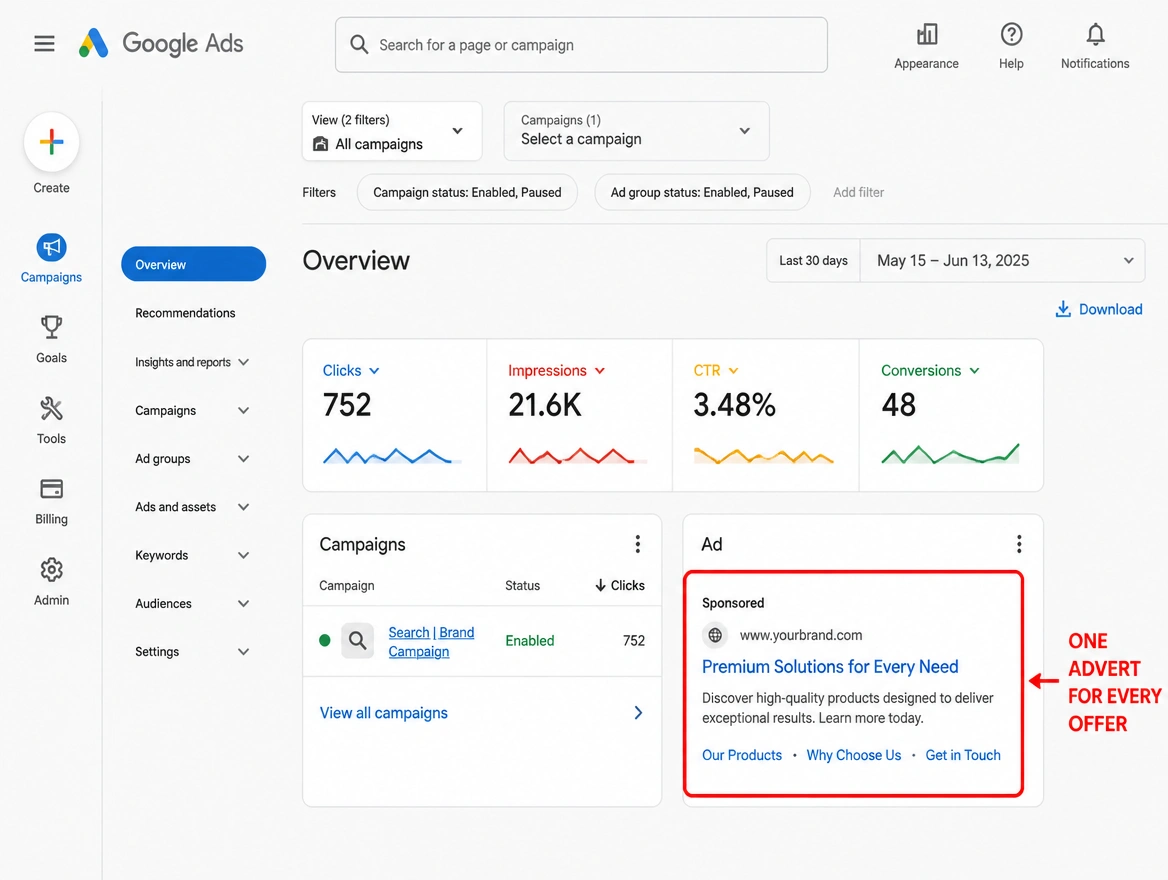 A single Search campaign with one advert serving every offer, outlined in red