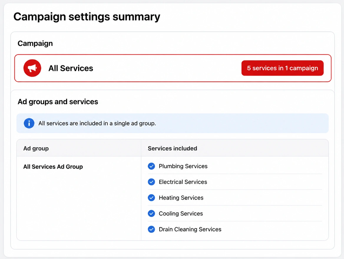 A campaign summary with five services crammed into one campaign