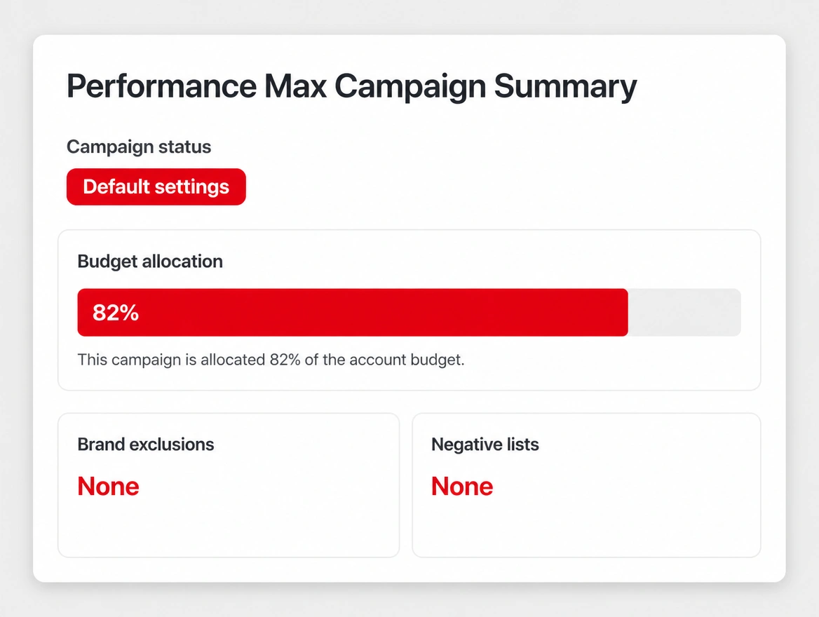 A Performance Max summary on default settings taking most of the budget