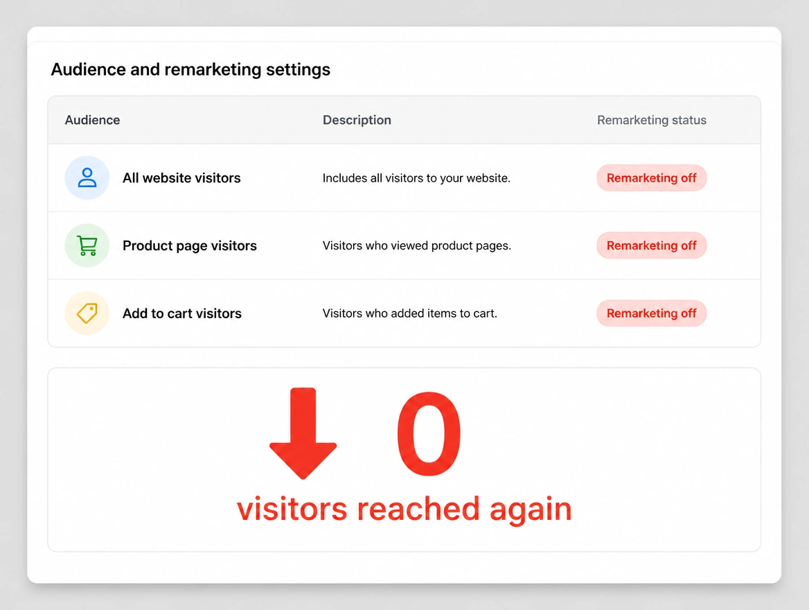 Audience settings showing remarketing switched off on every list