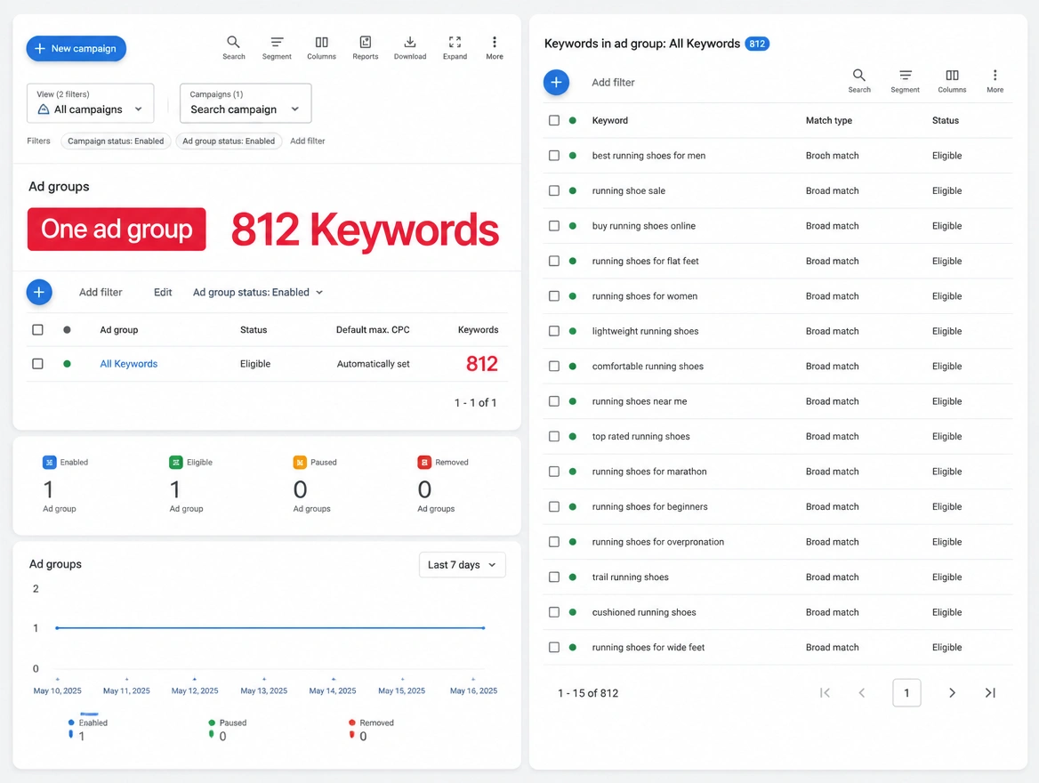 An ad group holding hundreds of keywords under one campaign