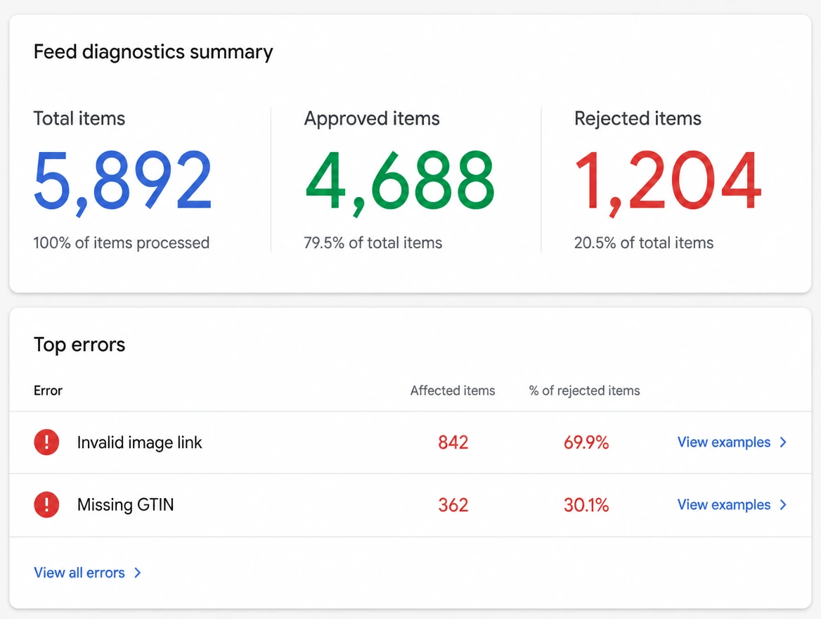 A feed diagnostics summary with over a thousand rejected items