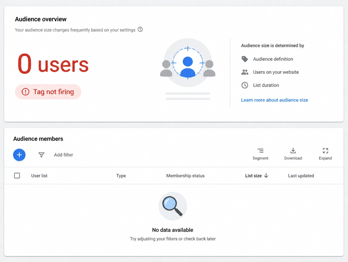 A remarketing audience panel showing no users collected
