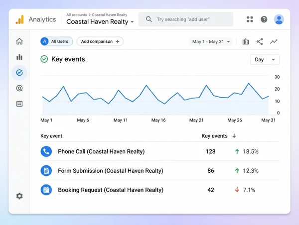 A Google Analytics key events report counting calls and forms for a real estate agency