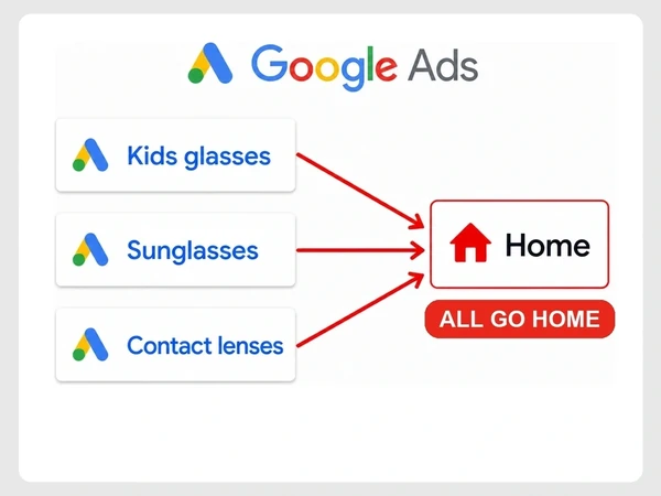 Frame & Lens Google ads for Kids glasses, Sunglasses, and Contact lenses all point to one Home page labeled All Go Home.