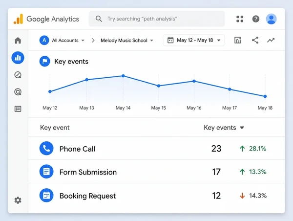 A Google Analytics key events report counting calls and forms for a music school