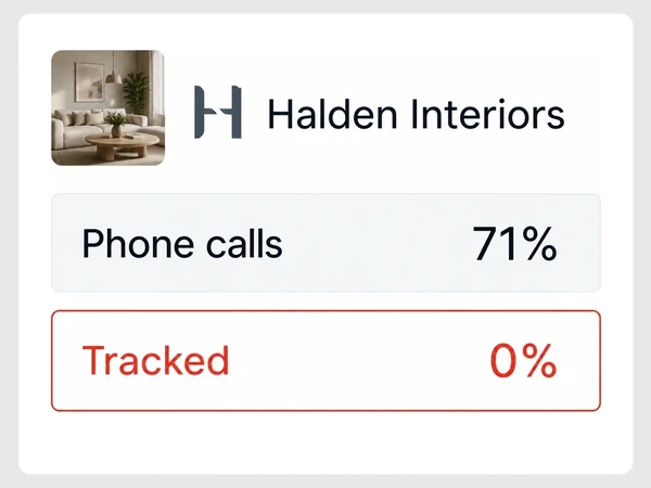 Halden Interiors lead source card shows Phone calls 71% while Tracked 0% appears inside a red outline.