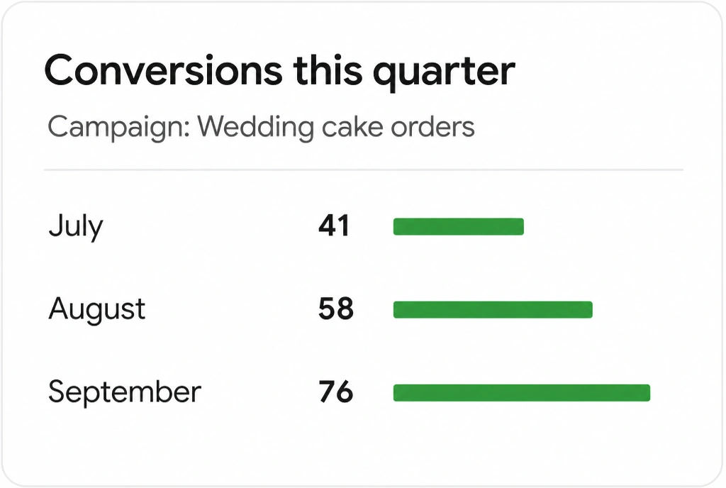 A Google Ads panel showing conversions rising across three months for one bakery campaign