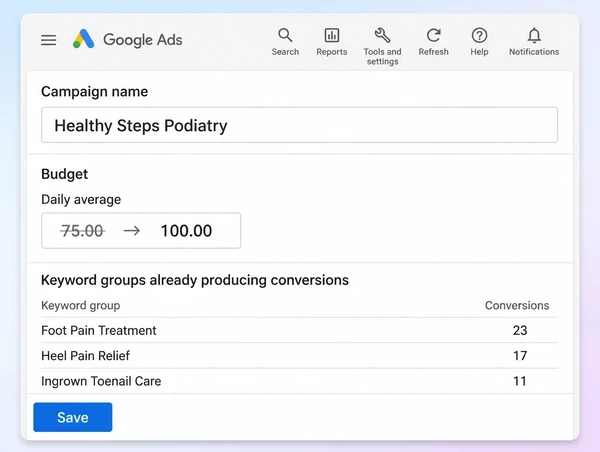 A Google Ads budget being raised on the podiatry practice keyword groups that convert
