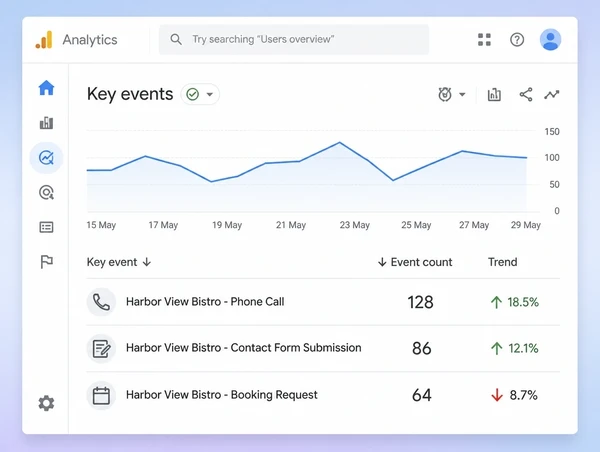 A Google Analytics key events report counting calls and forms for a fine dining restaurant