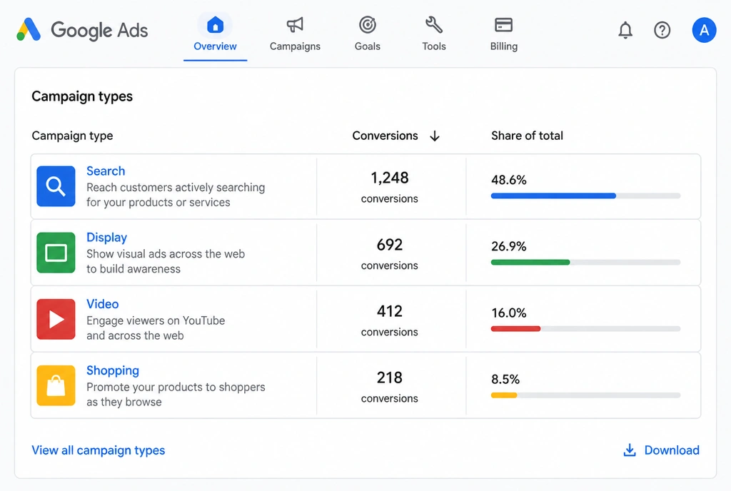 A Google Ads overview comparing campaign types by conversions and share of total