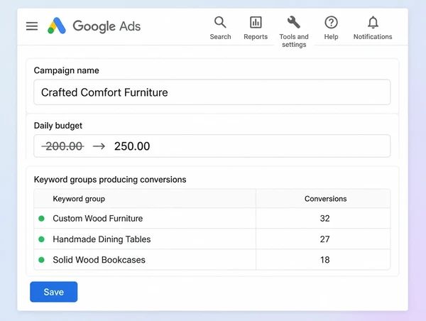 A Google Ads budget being raised on the furniture maker keyword groups that convert