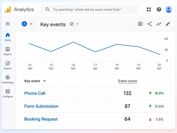 A Google Analytics key events report counting calls and forms for a boutique gym