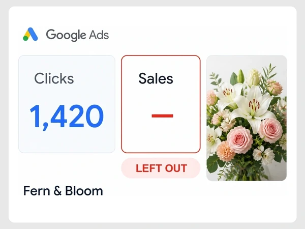 Fern & Bloom Google Ads report shows Clicks 1,420 while Sales is a red dash labeled Left Out.