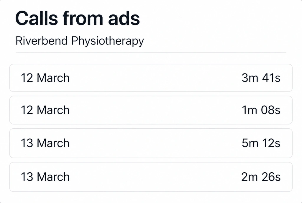 A call log panel listing four tracked phone calls from a physiotherapy clinic's adverts