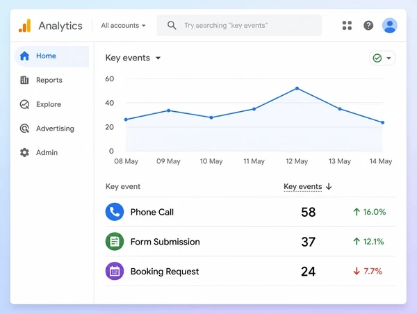 A Google Analytics key events report counting calls and forms for a dental practice