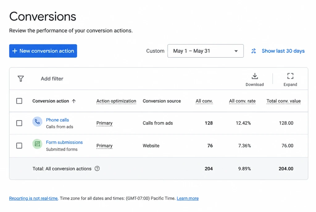 A Google Ads conversions report counting tracked phone calls and form submissions