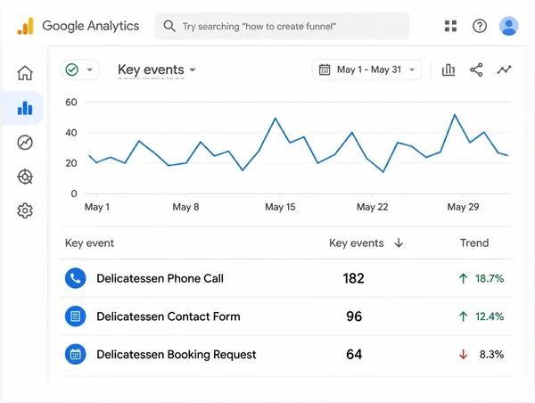 A Google Analytics key events report counting calls and forms for a delicatessen