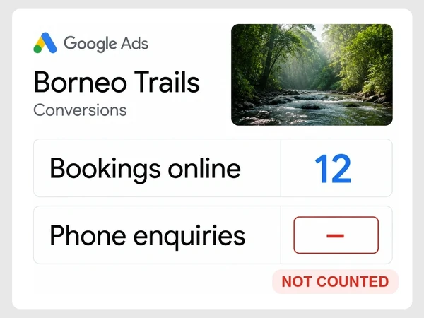 Borneo Trails Google Ads conversions card shows Bookings online 12 while Phone enquiries is a red dash labeled Not Counted.