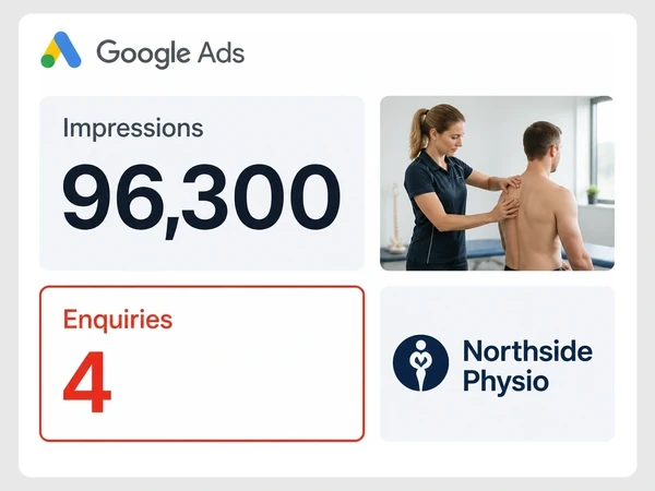 Northside Physio Google Ads report shows Impressions 96,300 beside Enquiries 4 in a smaller red-outlined tile.