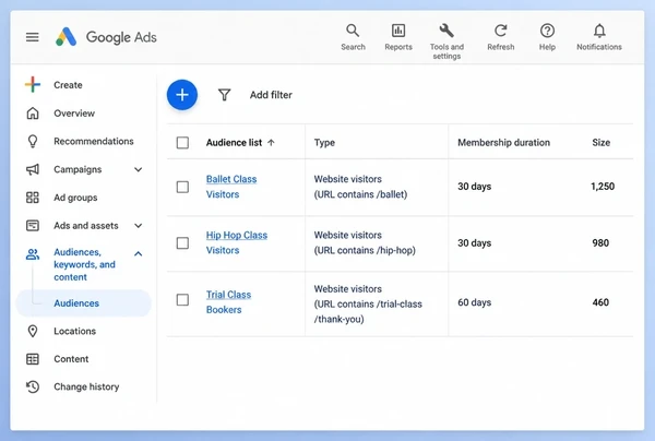 Three remarketing lists of past dance studio website visitors in Google Ads