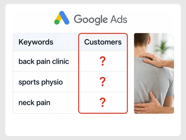 Northside Physio Google Ads table shows customer results as question marks for three treatment keywords.