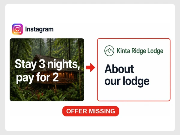 Kinta Ridge Lodge's Instagram ad promises three nights for two, but its landing page omits the offer.