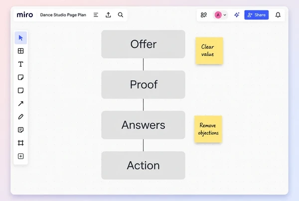 A Miro board with four stacked blocks planning a dance studio landing page
