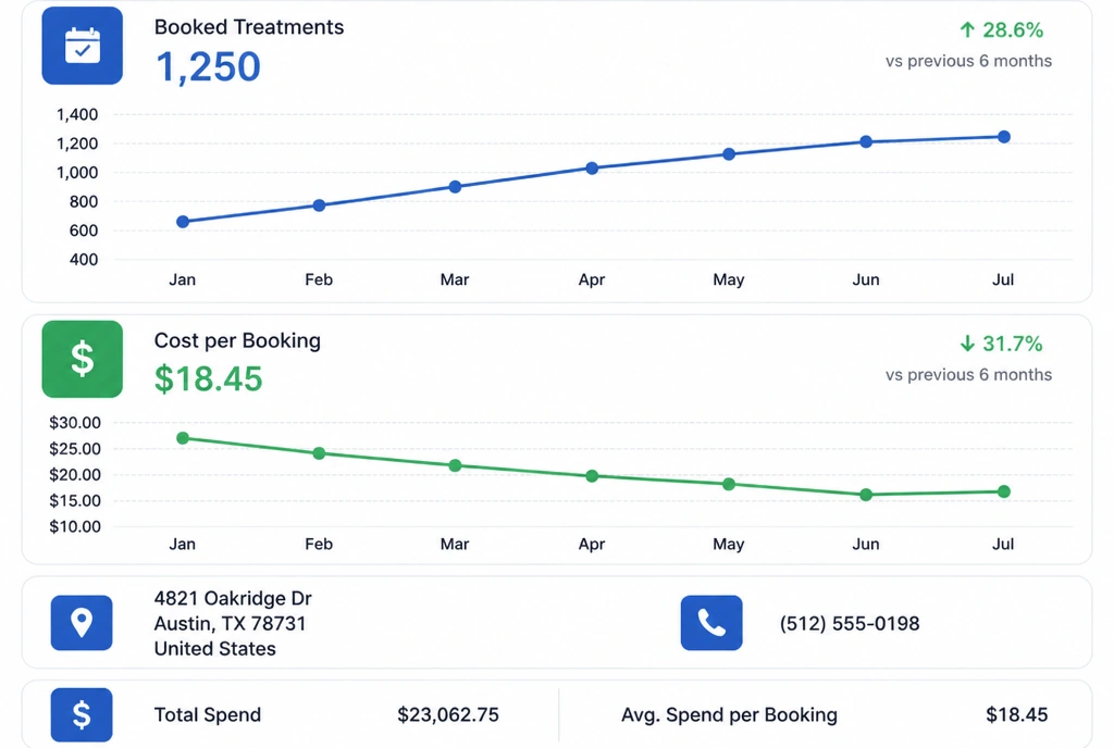 A results panel showing bookings climbing while cost per booking falls