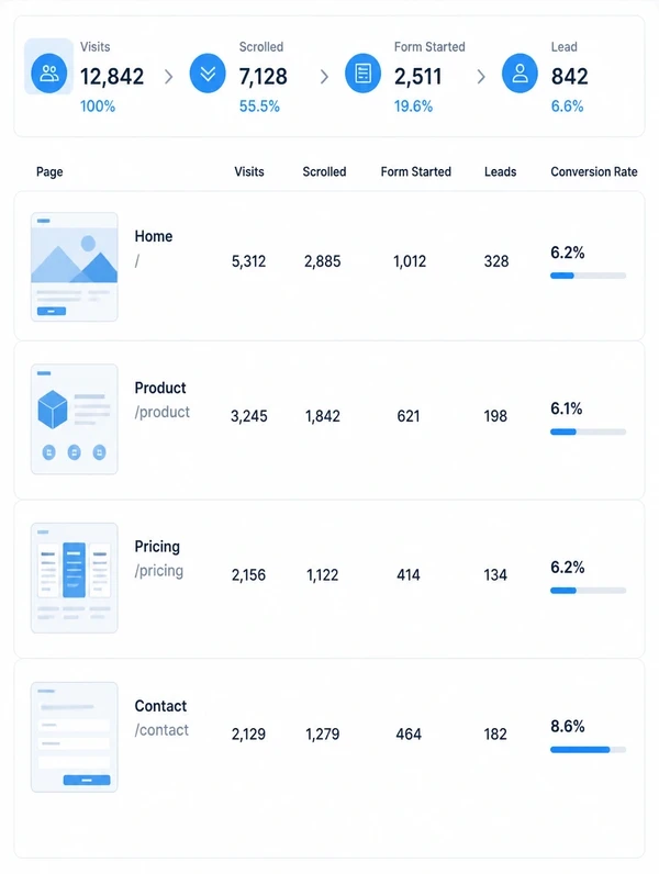 A conversion funnel narrowing from visits to scrolled to form started to lead