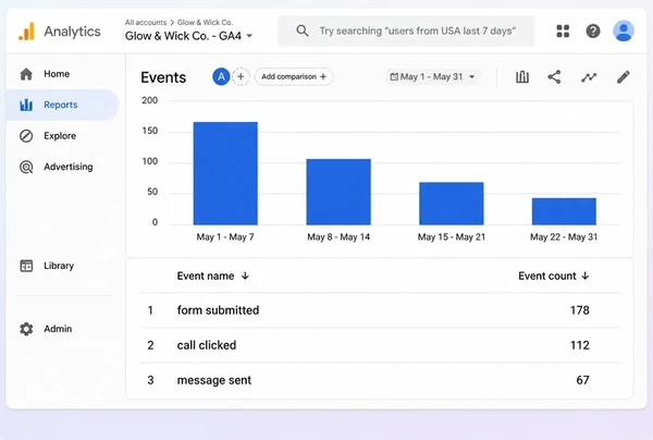 A Google Analytics events report for a candle maker page with three tracked conversions