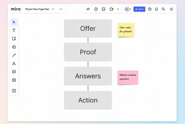 A Miro board with four stacked blocks planning a physiotherapy practice landing page