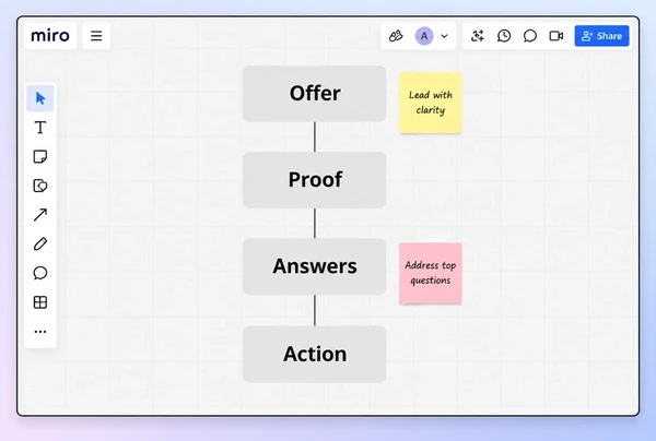 A Miro board with four stacked blocks planning a yoga studio landing page