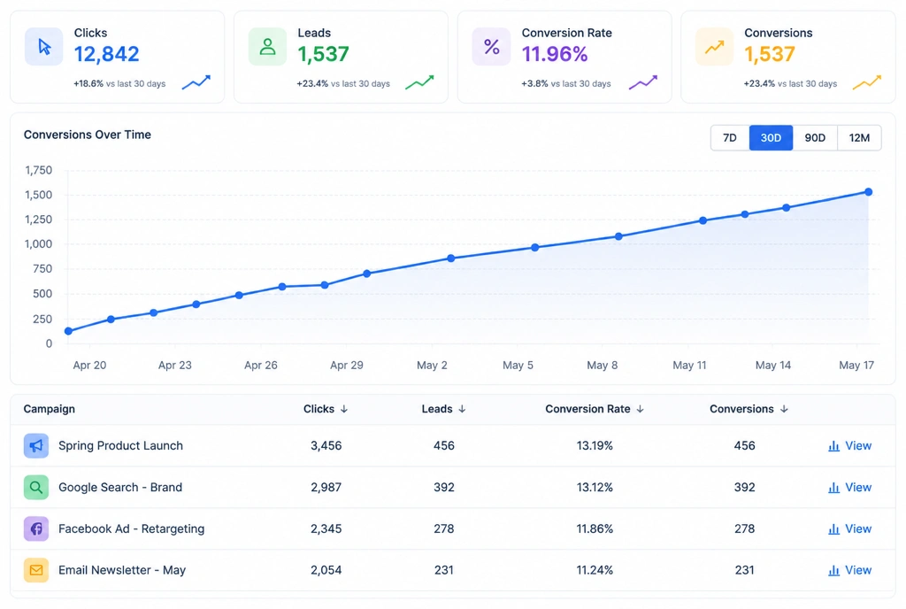 A conversions report with a rising line and columns for clicks, leads and conversion rate