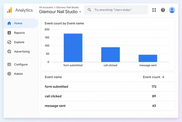 A Google Analytics events report for a nail studio page with three tracked conversions