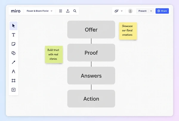 A Miro board with four stacked blocks planning a florist landing page