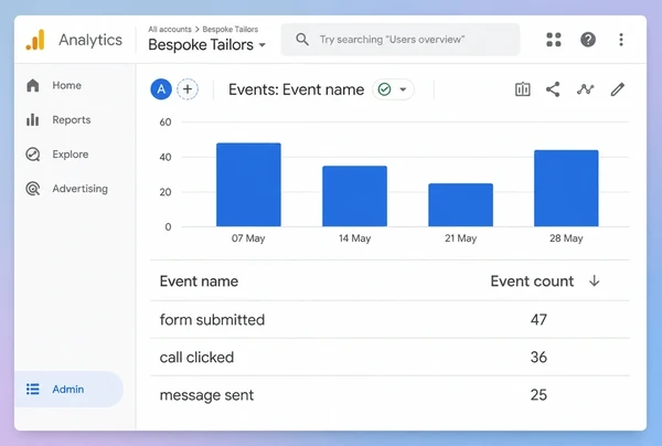 A Google Analytics events report for a bespoke tailor page with three tracked conversions