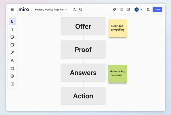 A Miro board with four stacked blocks planning a podiatry practice landing page