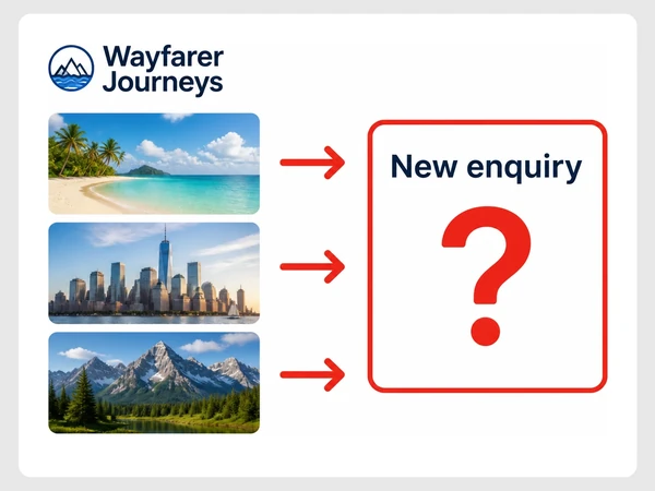 Wayfarer Journeys shows beach, city, and mountain ads pointing to one unidentified new inquiry.