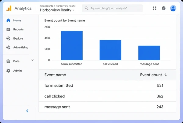 A Google Analytics events report for a real estate page with three tracked conversions