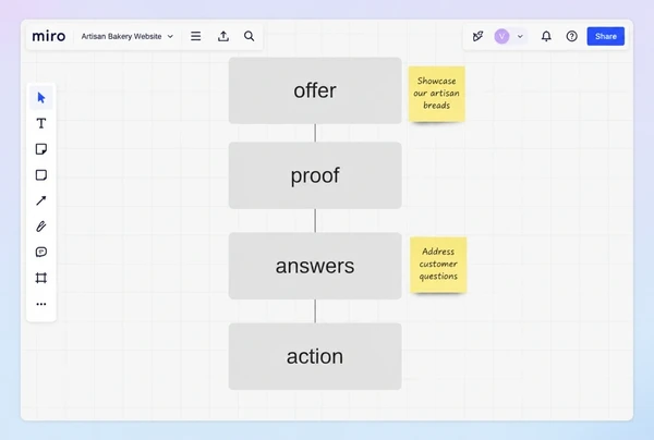 A Miro board with four stacked blocks planning an artisan bakery landing page